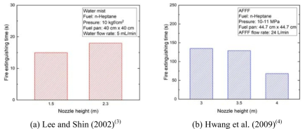 Previous studies on effect of nozzle height on fire extinguishing time using water mist