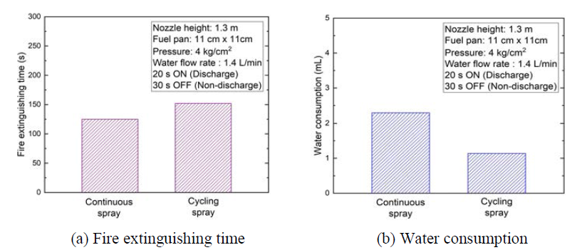 Previous study on spray mode on fire extinguishing time and water consumption using water mist