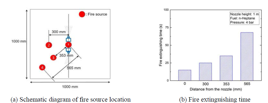 Previous study on effect of fire source location on fire extinguishing time using twin-fluid nozzle