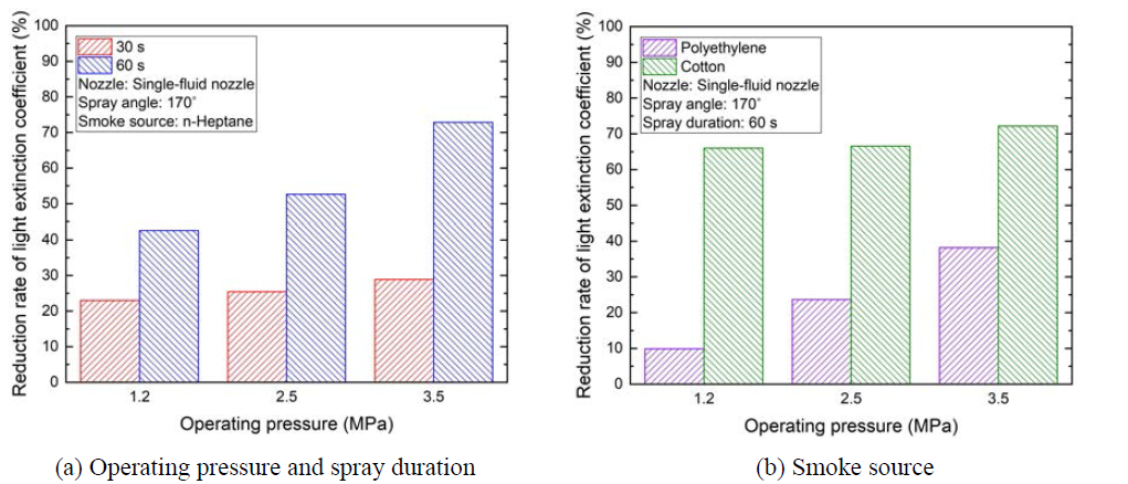 Previous study on effect of operating pressure, spray duration, smoke source on smoke dissipation performance using water mist