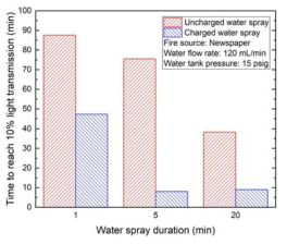 Previous study on effect of charge and spray duration on smoke dissipation performance using water mist