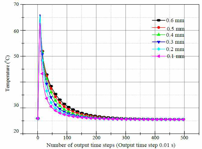 Simulated temperature decay curve for coatings with different thickness