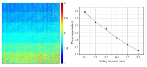 Phase image processed with FT from Fig. 9. Plot of coating thickness and phase angle the experimental PT data