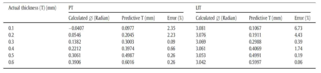 Predicted coating thickness and the percentage error for PT and LIT