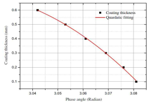 Quadratic correlation between coating thickness and phase angle by LIT