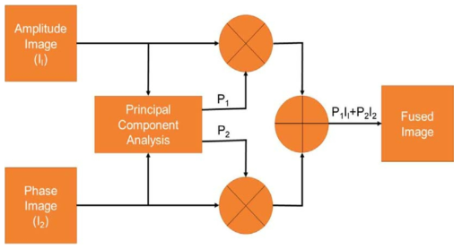 Systematic processes of PCA based image fusion