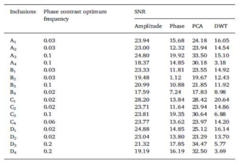 Quantitative comparison of SNR between the fused and input images based on maximum phase contrast