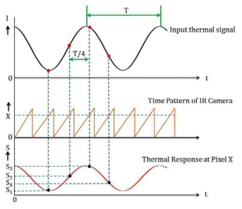 Principle of computation of thermal, amplitude and phase images in lock-in thermography