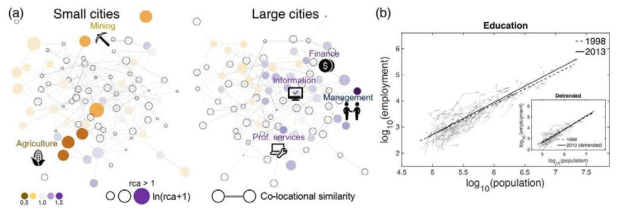 (a) 미국 작은 도시와 큰 도시에서 비교 우위를 갖는 산업들의 시각화. (b) 모든 도시에서 인구 변화와 함께 변화하는 고용량