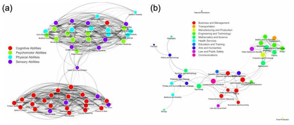 직업 별 능력의 동시발생 네트워크: (a) 능력, (b) 지식