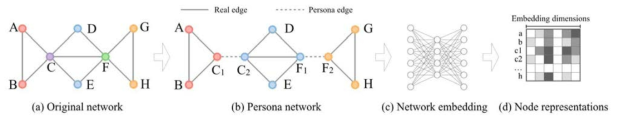 새로운 방법론 – Persona2Vec의 전체 흐름도