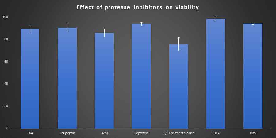 각종 protease inhibitors에 대한 K. septempunctata의 생존율