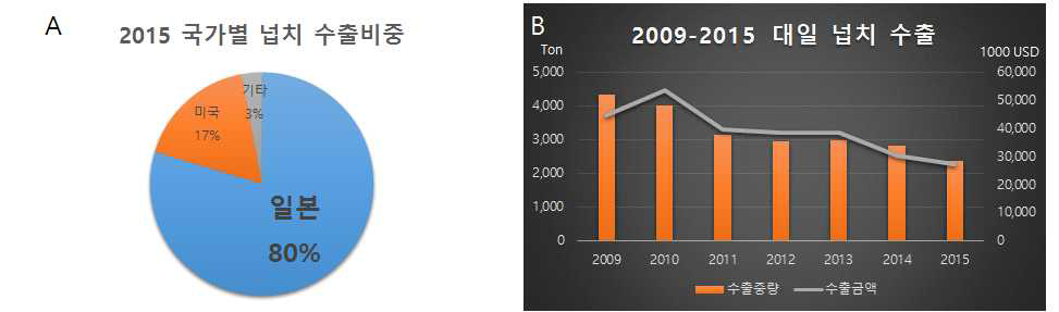 넙치 수출 현황 (A) 2015 국가별 넙치 수출 비중 (B) 2009-2015 대일 넙치 수출 변화