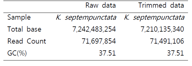 Kudoa septempunctata의 전사체 raw data 분석