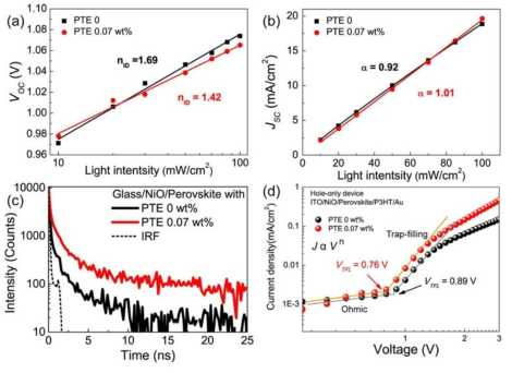 빛의 세기에 따른 (a) open-circuit voltage, (b) short-circuit current. (c) Time-resolved PL과 (d) space-charge limited current density