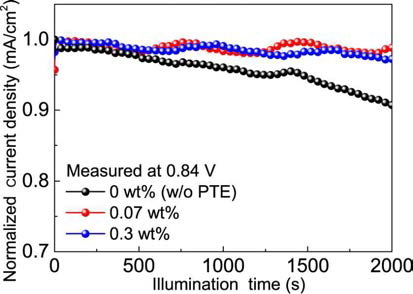 PTE 유무에 따른 페로브스카이트 태양전지의 동작 안정성