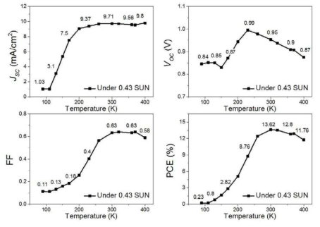 0.43 Sun illumination 상태에서 온도에 따른 CH3NH3PbI3 페로브스카이트 소자 효율