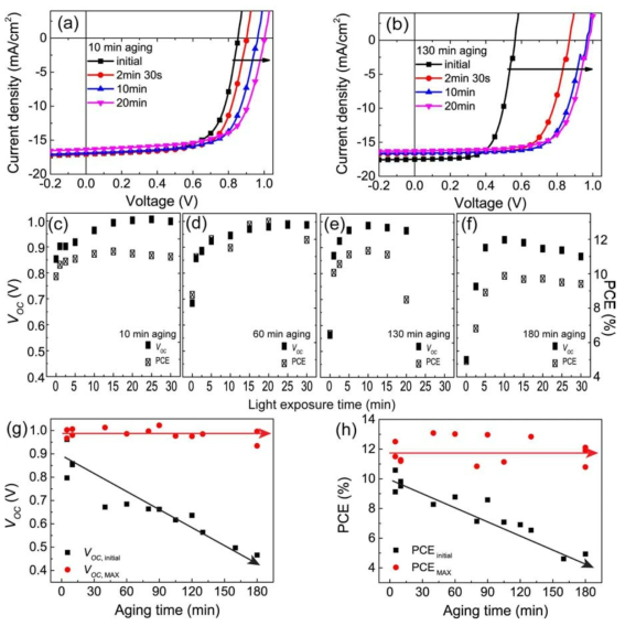 (a) 10 min aging과 (b) 2시간 aging에 후 측정한 소자의 JV 특성곡선. (c-f) 빛에 노출된 시간에 따른 Voc. aging time에 따른 (g) Voc 와 (h) PCE