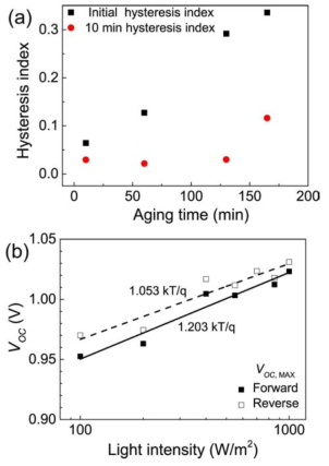 (a) aging time과 light-soaking 효과에 따른 hysteresis. (b) 빛의 세기에 따른 Voc