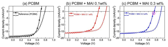 PCBM에 MAI doping에 따른 태양전지 J-V 특성곡선