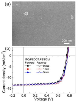 (a) PEDOT:PSS 유기층 위 CuI 층의 SEM image. (b) ITO와 CuI 층사이 PEDOT:PSS를 도입한 소자의 J-V 특성