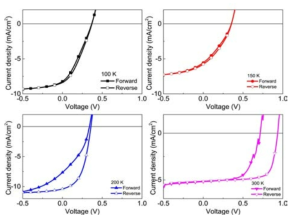 온도에 따라 히스테리시스곡선을 나타낸 J-V 특성곡선