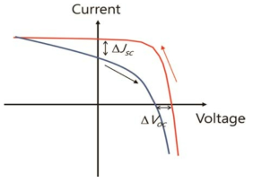 JV 특성곡선의 hysteresis. 본 연구를 통해, △FF/FF < 0.15, △Voc/Voc < 0.1, △Jsc0/Jsc < 0.10을 달설할 수 있도록 함