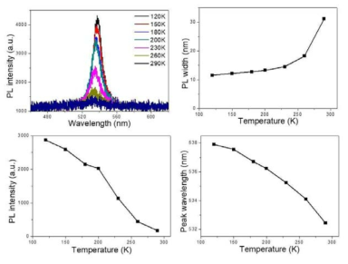 온도에 따른 PL spectra