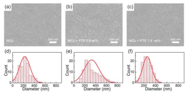 HTL 내 PTE 농도에 따른 페로브스카이트 필름의 SEM image 와 grain size histogram