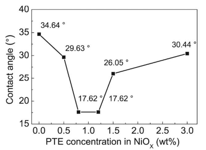 PTE 농도에 따른 contact angle