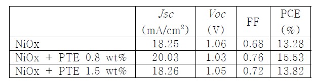 PTE 농도에 따른 소자 효율