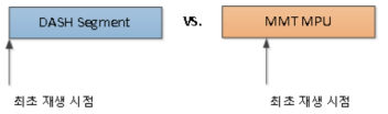 DASH와 MMT의 영상 재생 시점 비교