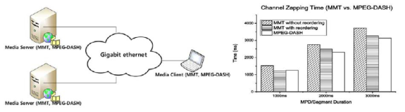차세대 미디어 전송 표준에 대한 채널 변경 시간 분석