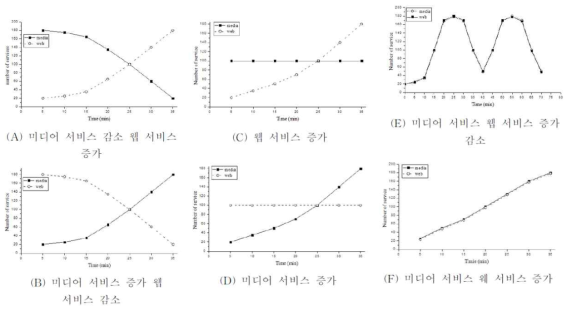 워크로드에 따른 네트워크 트래픽 패턴