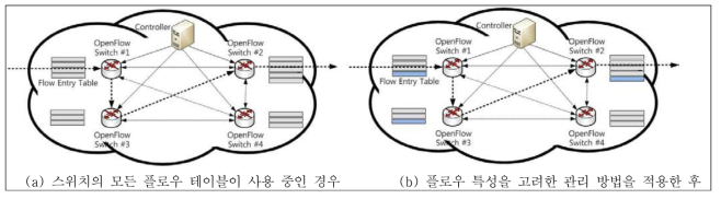 플로우 특성을 고려한 단일 SDN 관리 방법 예시