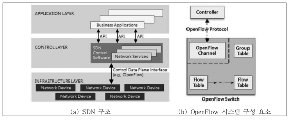 SDN 구조 및 OpenFlow 시스템 구성 요소