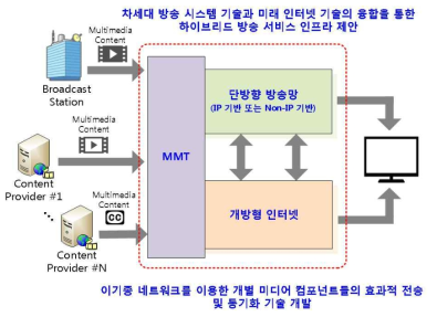 하이브리드 방송서비스 인프라