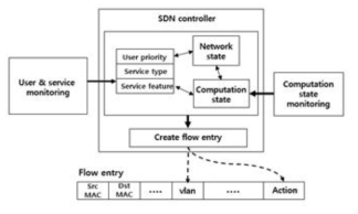 SDN Controller에서의 Flow Entry 생성 과정