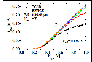 상층 트랜지스터 Inds-Vngs 특성(다양한 Vnds와 Vpgs = 0 V)