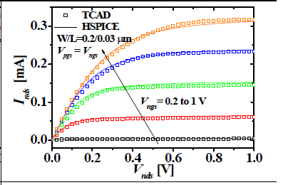 상층 트랜지스터 Inds-Vnds 특성(다양한 Vngs= Vpgs)