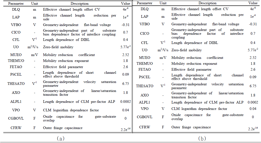 (a) Top N-MOS LETI-SOI 모델 파라미터, (b) Bottom P-MOS LETI-SOI 모델 파라미터