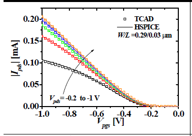 하층 트랜지스터 Ipds-Vpgs 특성(다양한 Vpds와 Vngs=0 V)