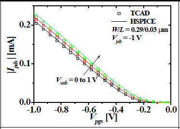 하층 트랜지스터 Ipds-Vpgs 특성(다양한 Vsub와 Vpds=-1 V)