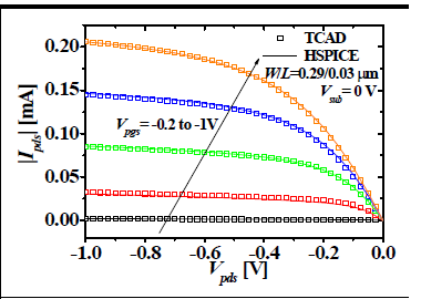 하층 트랜지스터 Inds-Vnds 특성(Vsuv=0 V과 다양한 Vpgs)