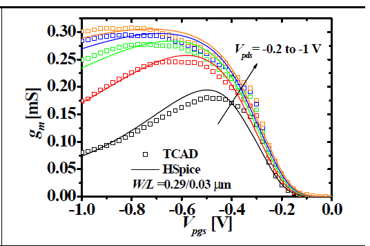 하층트랜지스터 gm-Vpgs 특성 (다양한 Vpds)