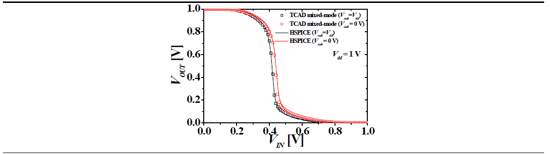 M3DINV의 DC 전압전달특성 : TCAD mixed-mode 시뮬레이션 결과와 개발한 HSPICE 모델 결과와 10% 오차 이내에서 일치함