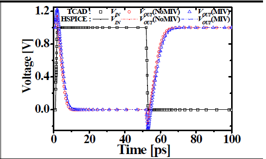 M3DINV 과도상태 특성 (external capacitance 유/무 비교)
