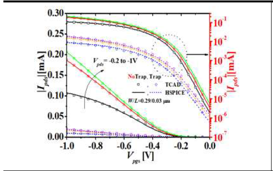 하층 트랜지스터 Ipds-Vpgs 특성(다양한 Vpds)