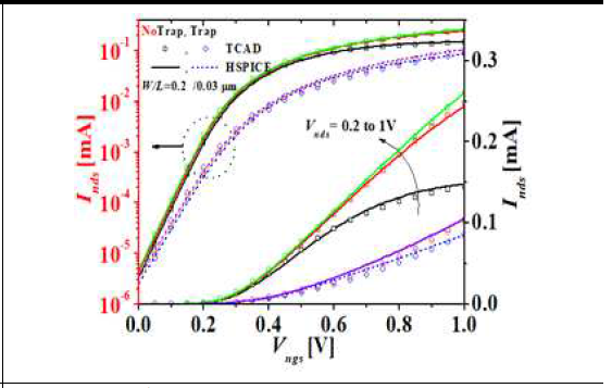 상층 트랜지스터 Inds-Vngs 특성(다양한 Vnds)