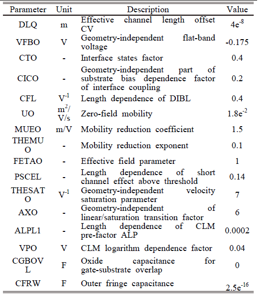 Top N-MOS LETI-SOI 모델 파라미터